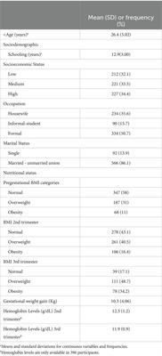 Differential dietary intake and contribution of ultra-processed foods during pregnancy according to nutritional status